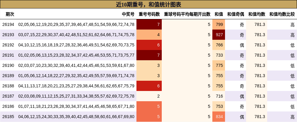 重号分析,和值分析
