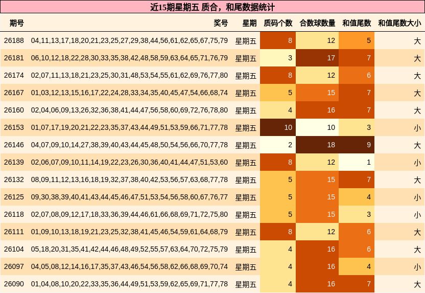 近15期星期五 质合，和尾数据统计