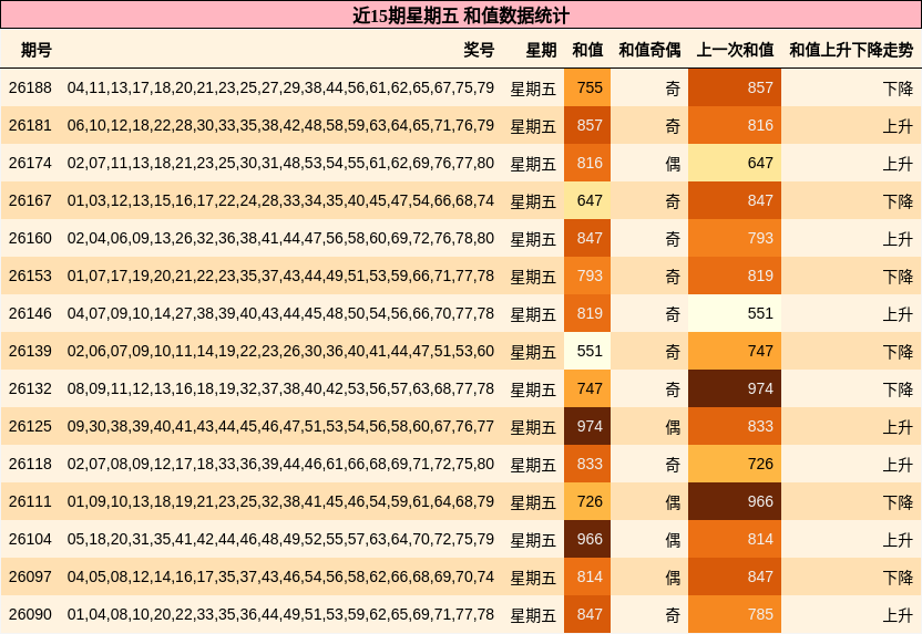 近15期星期五 和值数据统计