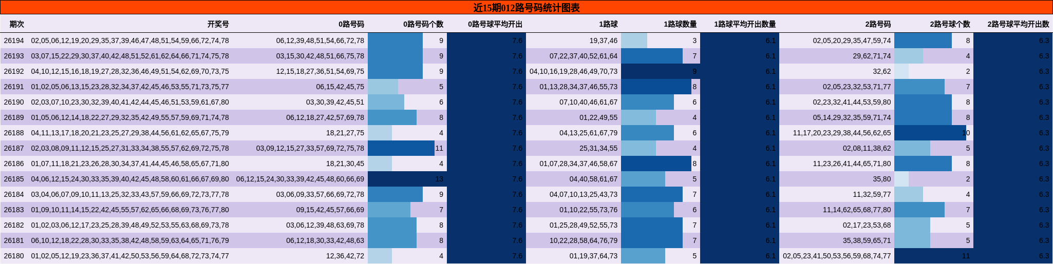 近15期012路号码统计图表