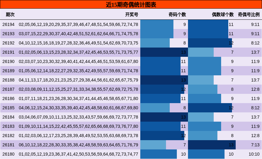 近15期奇偶统计图表