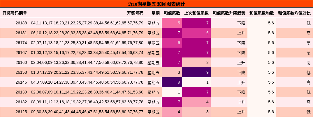 和尾分析
