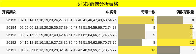 近5期奇偶分析表格