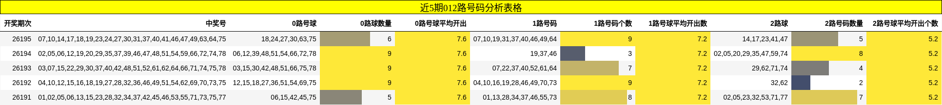 近5期012路号码分析表格