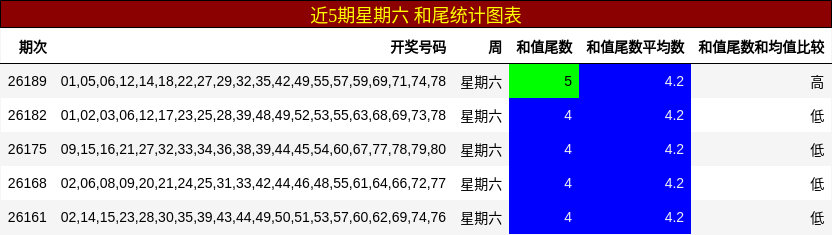 近5期星期六 和尾统计图表