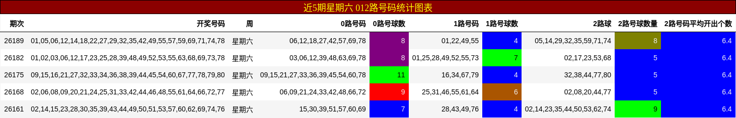 近5期星期六 012路号码统计图表