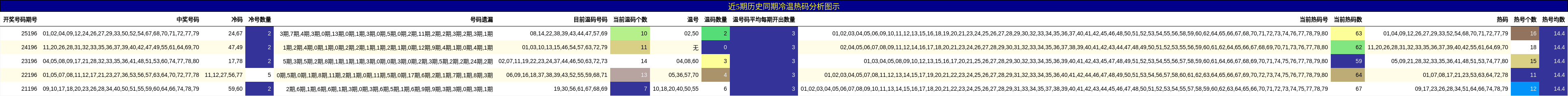 近5期历史同期冷温热码分析图示