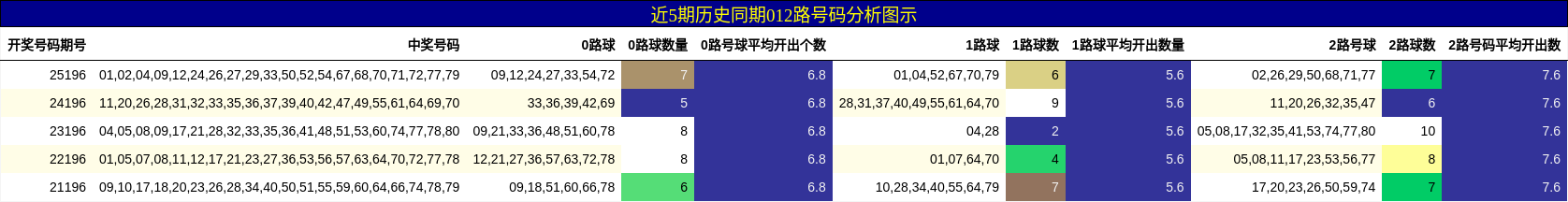 近5期历史同期012路号码分析图示