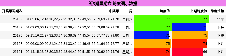 近5期星期六 跨度图示数据