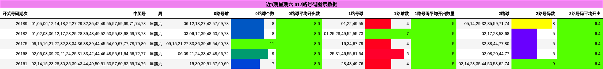 近5期星期六 012路号码图示数据