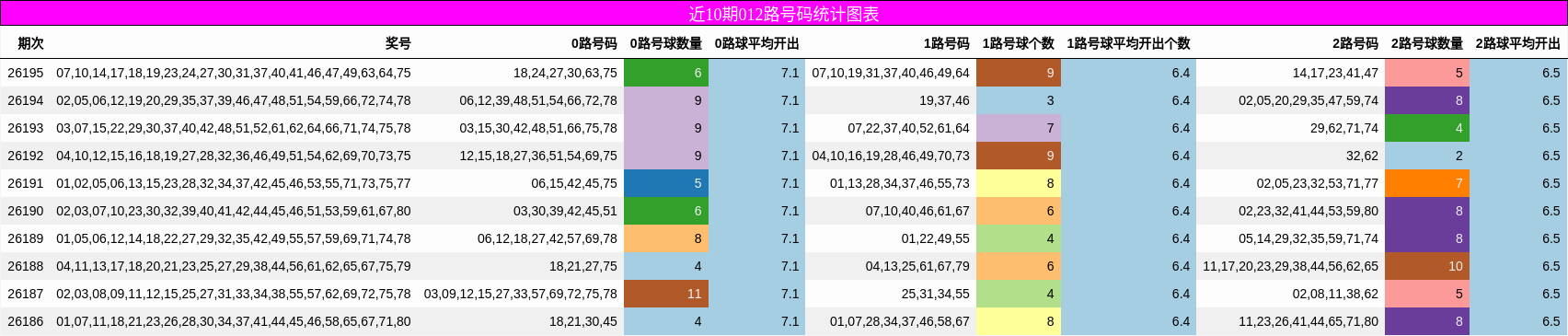 012路号码分析