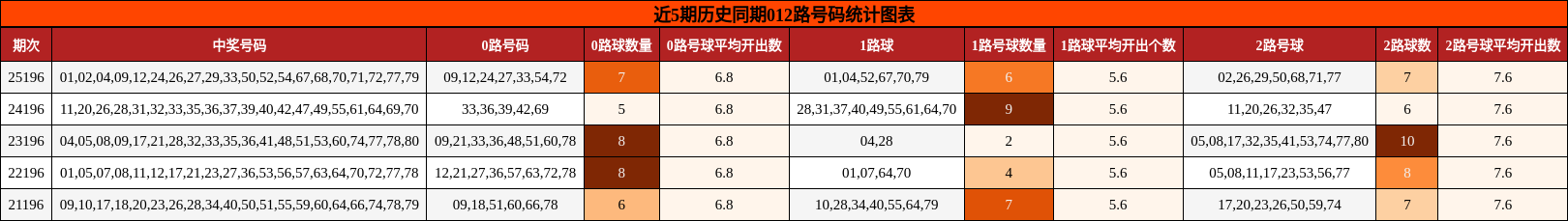 012路号码分析
