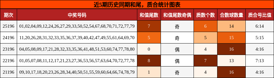 和尾分析，质合分析