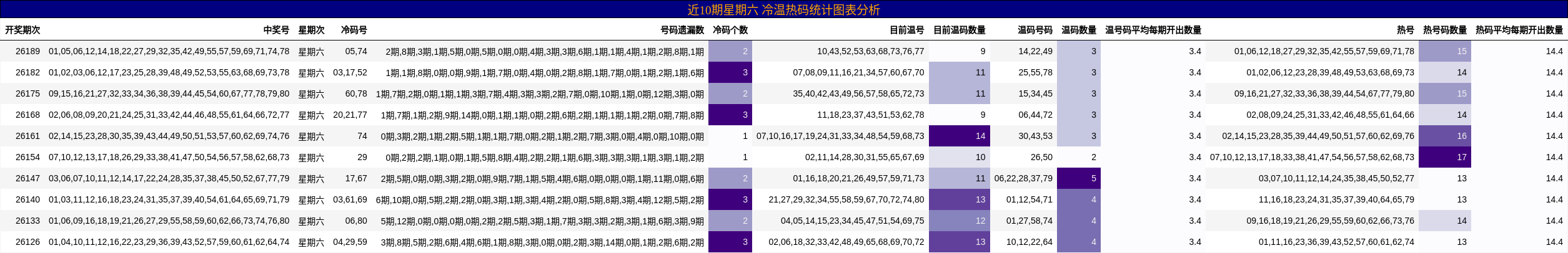 近10期星期六 冷温热码统计图表分析