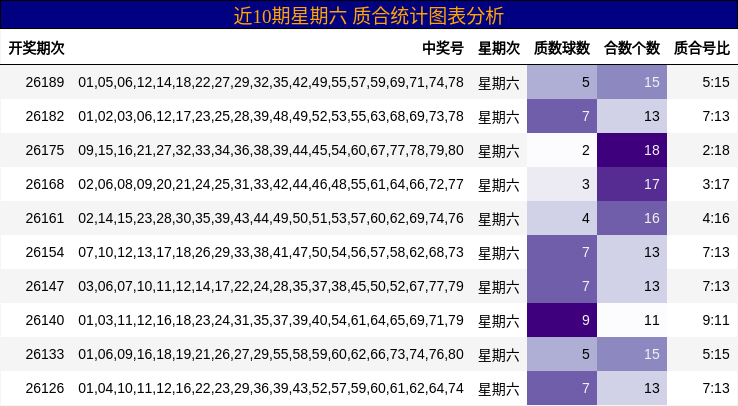 近10期星期六 质合统计图表分析