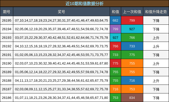 近10期和值数据分析