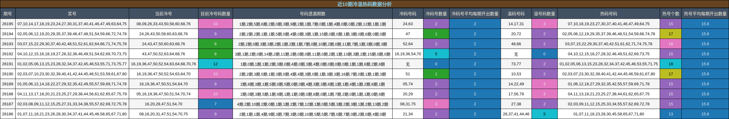 近10期冷温热码数据分析