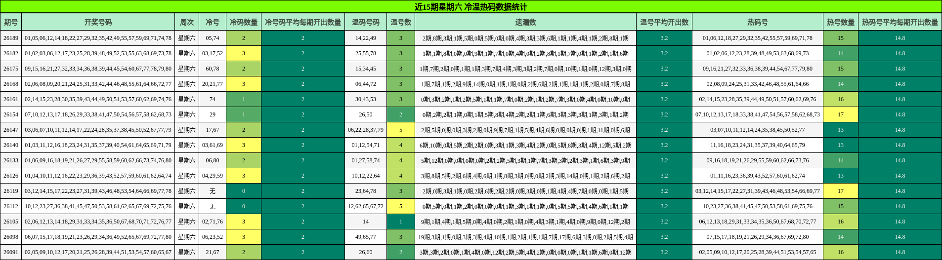 近15期星期六 冷温热码数据统计