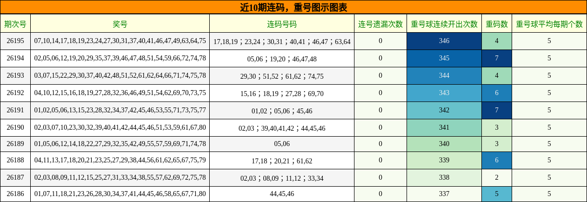 连码分析，重号分析
