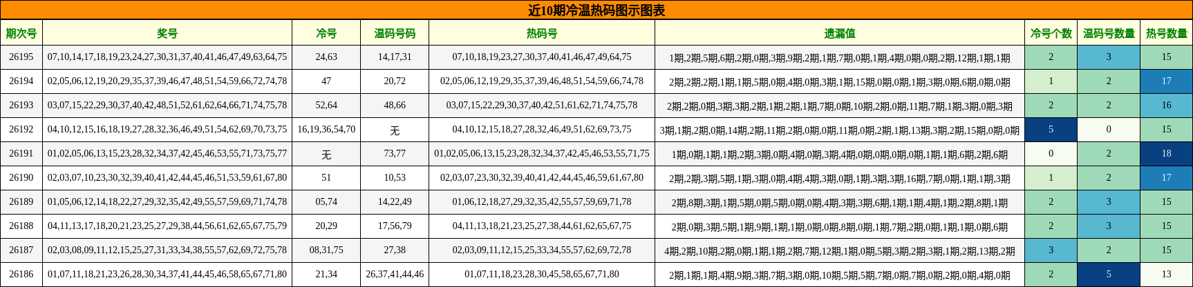 冷温热码分析