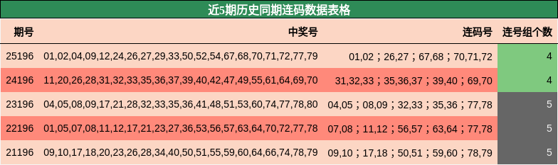 近5期历史同期连码数据表格