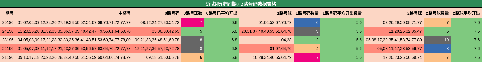 近5期历史同期012路号码数据表格
