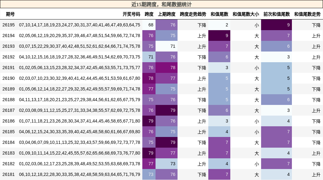 跨度分析，和尾分析