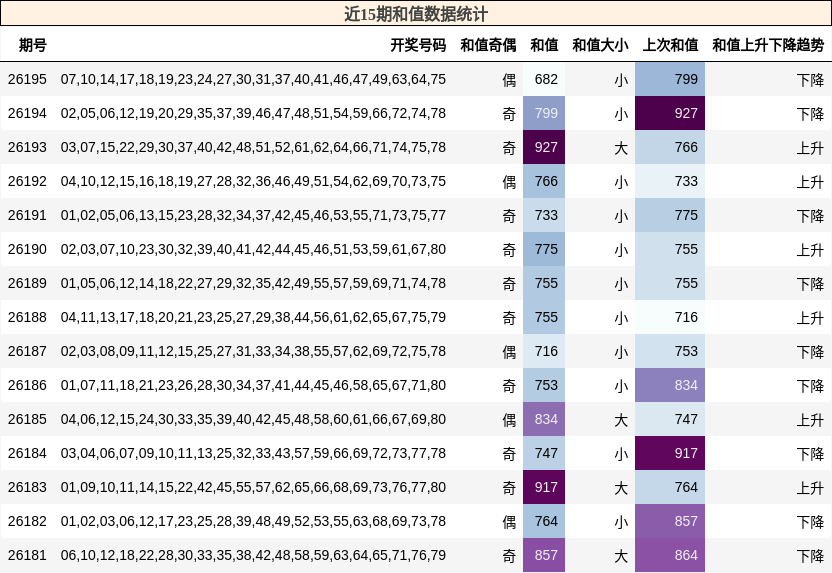 和值分析