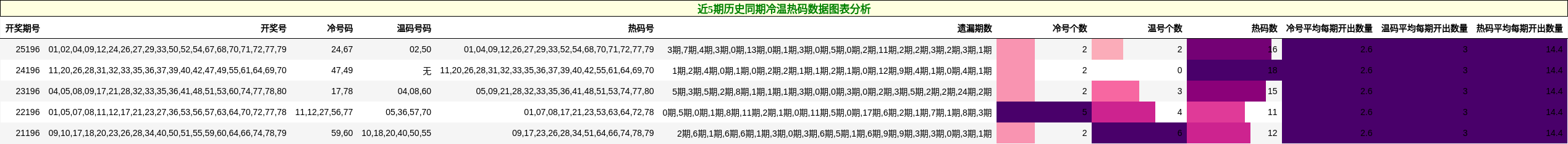 冷温热码分析