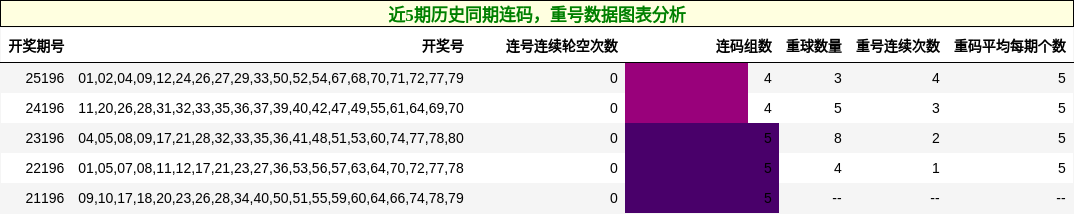 连码分析，重号分析