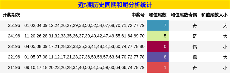 和尾分析