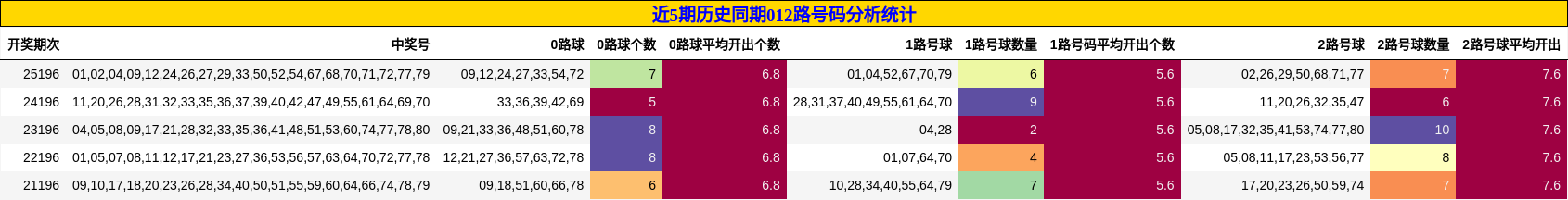 012路号码分析