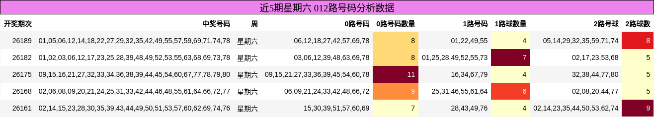 近5期星期六 012路号码分析数据