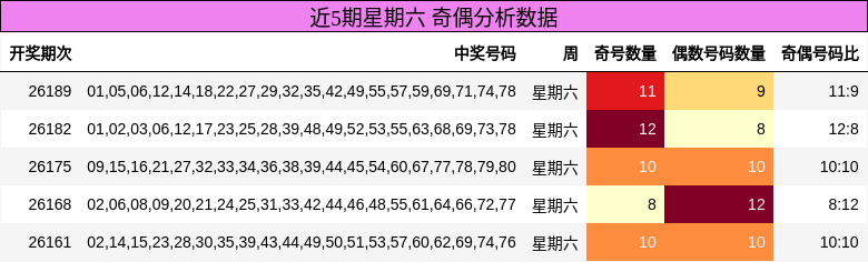 近5期星期六 奇偶分析数据