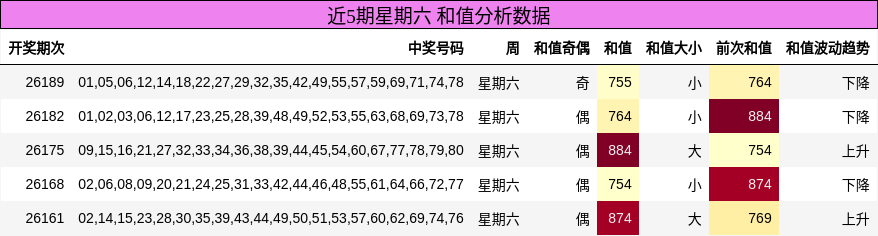 近5期星期六 和值分析数据