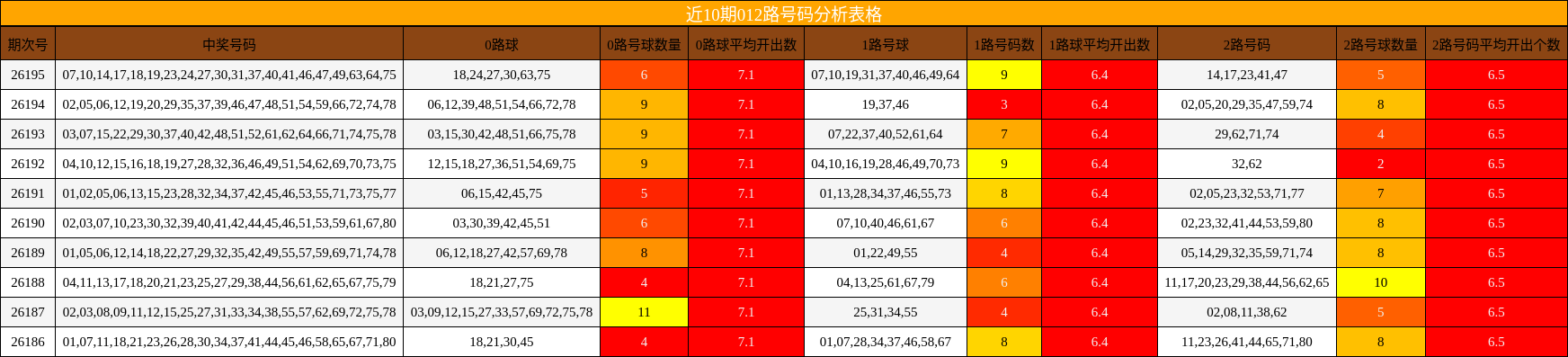 012路号码分析