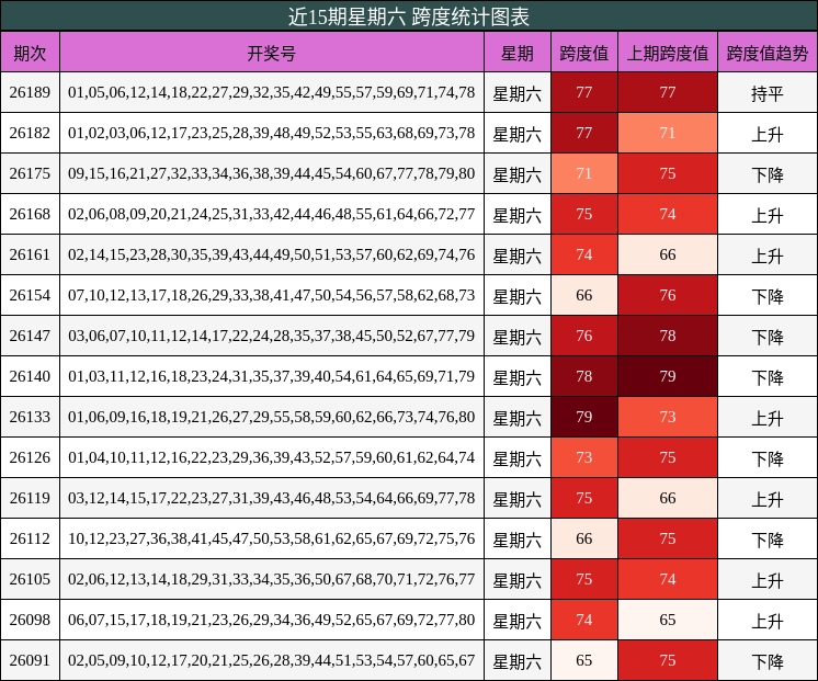 近15期星期六 跨度统计图表