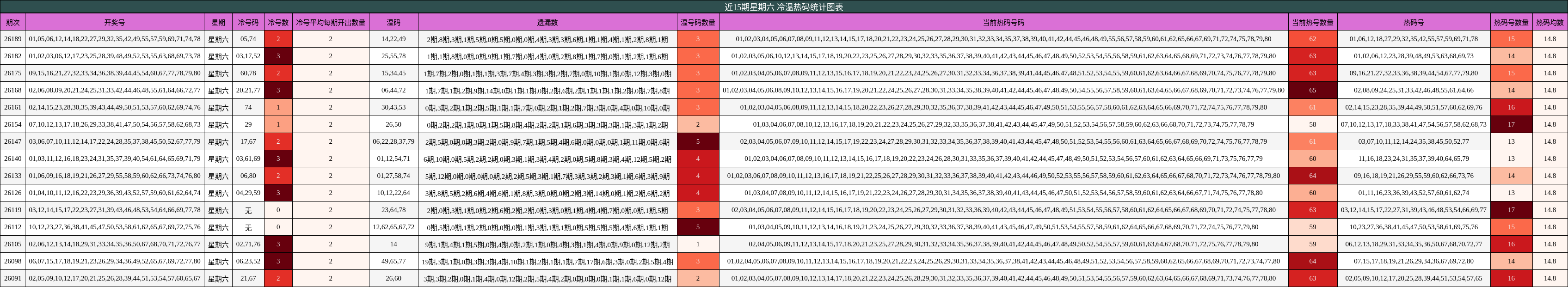 近15期星期六 冷温热码统计图表