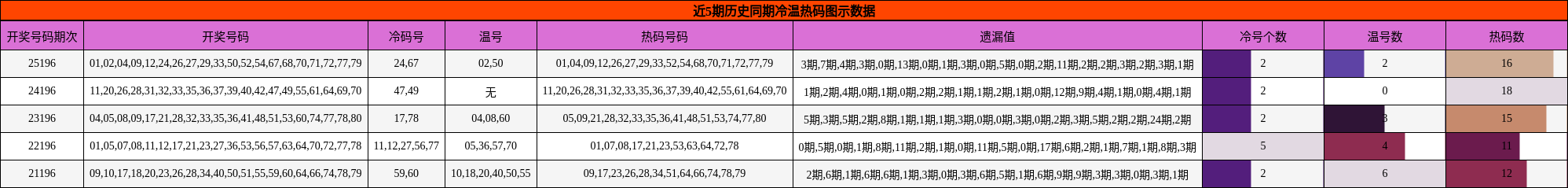 冷温热码分析