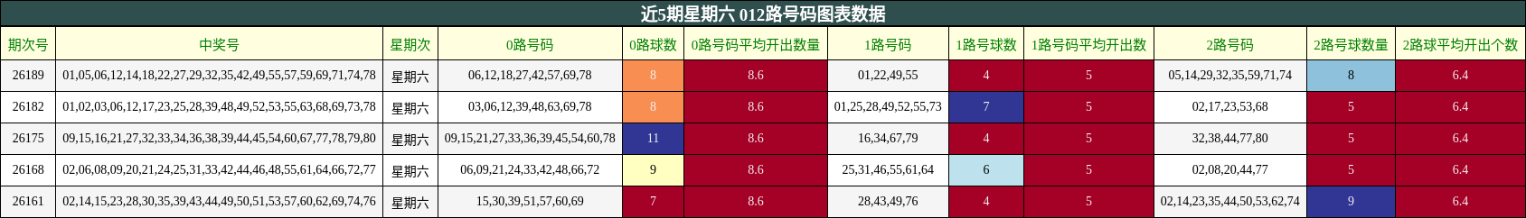 012路号码分析