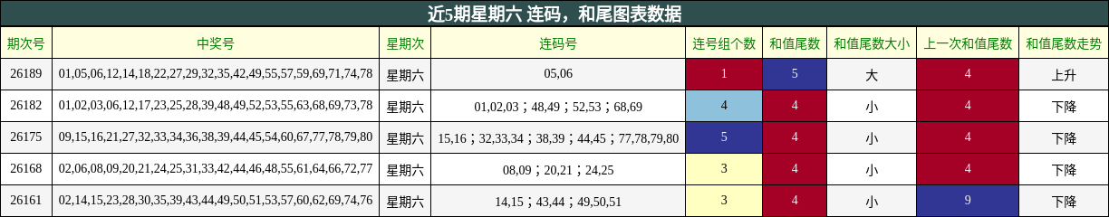 连码分析,和尾分析