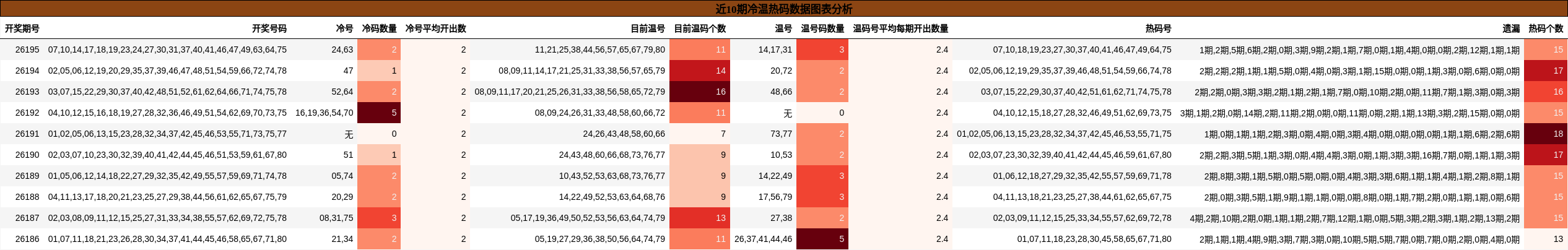 冷温热码分析