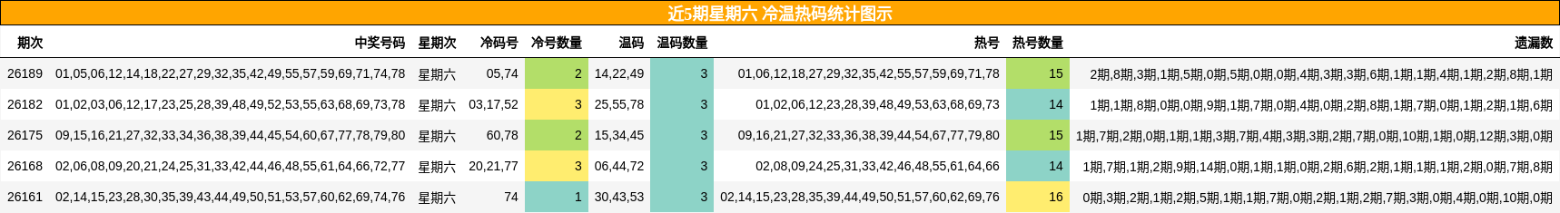 冷温热码分析