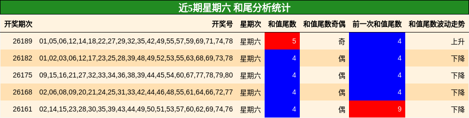 和尾分析