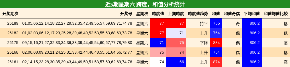 跨度分析，和值分析