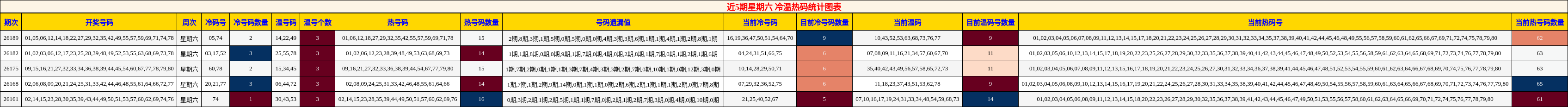 冷温热码分析