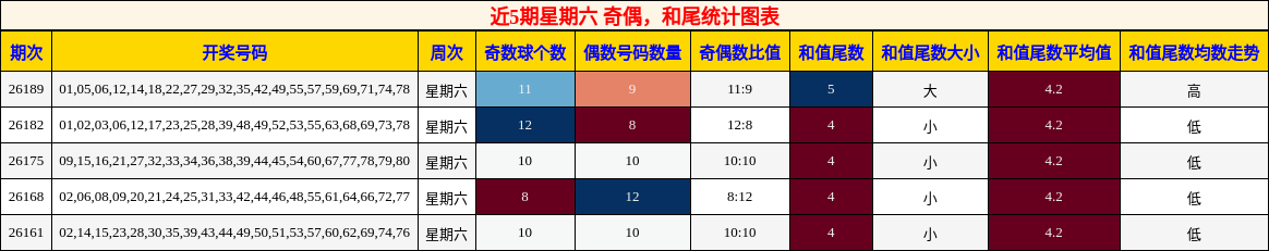 奇偶分析，和尾分析