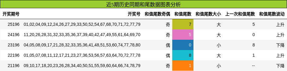 和尾分析