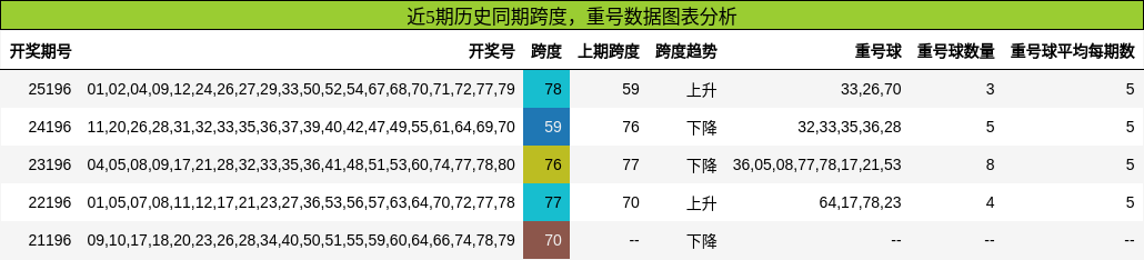跨度分析，重号分析