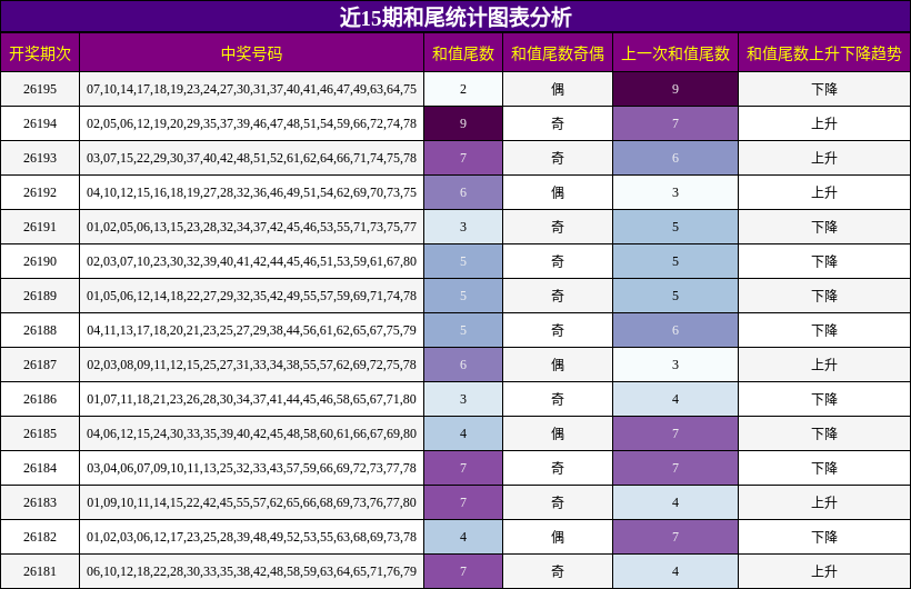近15期和尾统计图表分析
